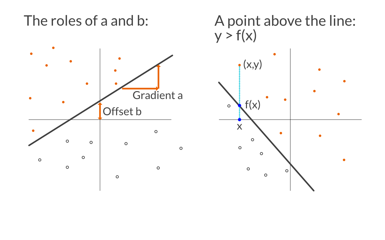Lines expressed through y = ax + b