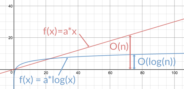 Logarithmic function versus linear function