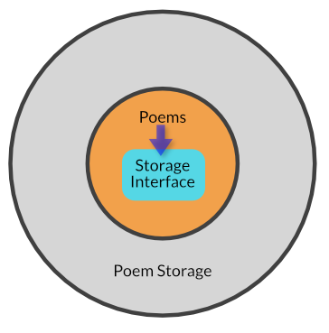 Poem storage interface