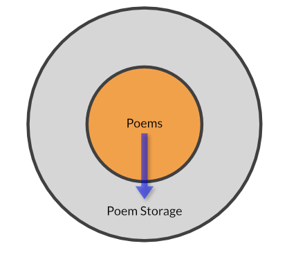 A two-layer poem architecture